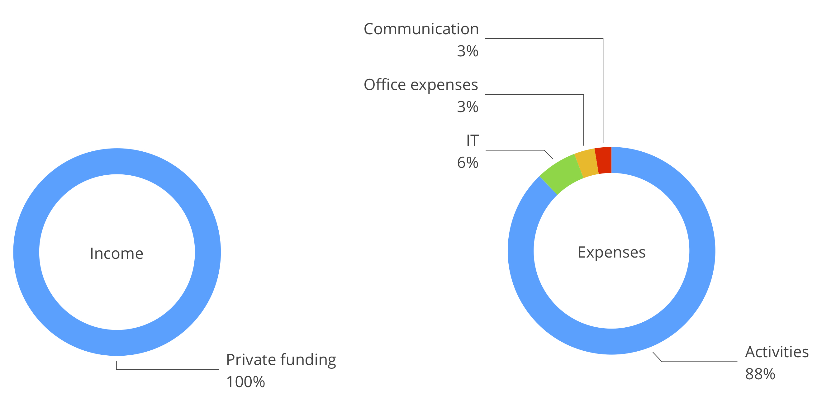2018 Income and expenses