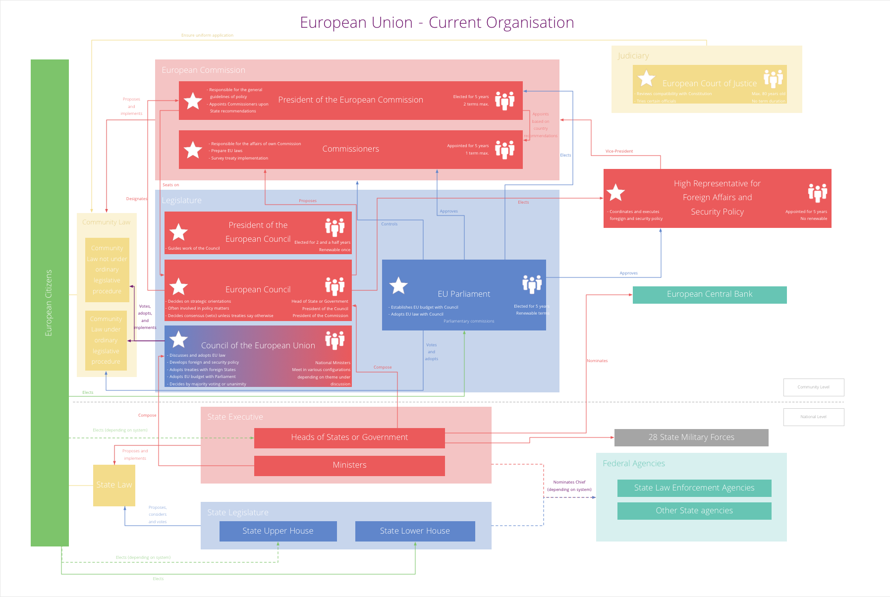 European Parliament Organisation Chart