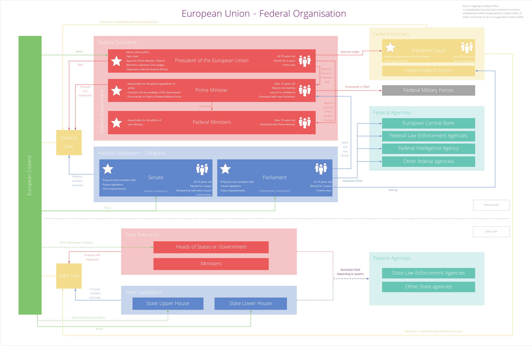 Eu Institutions Chart