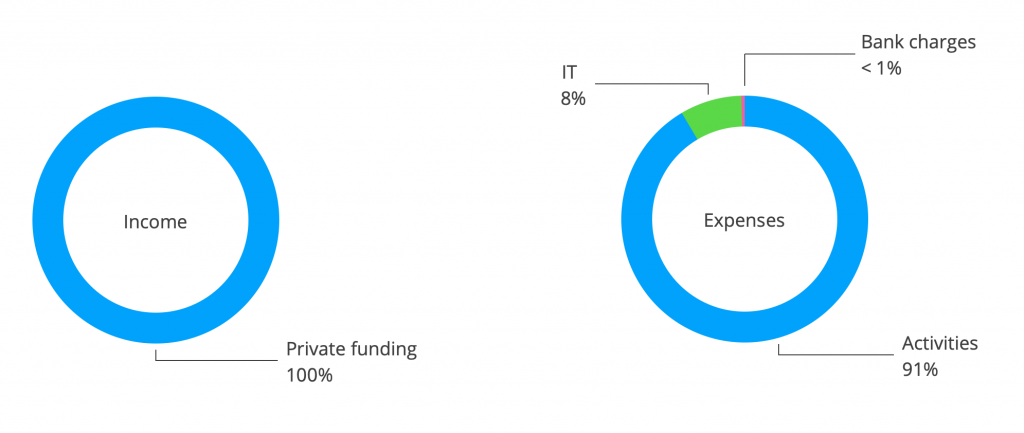 2019 Income and expenses